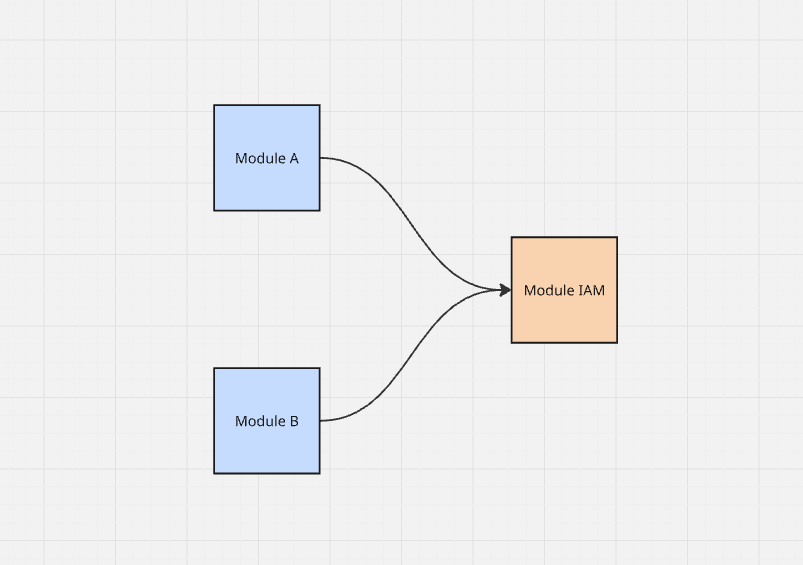 Dark Sides of Modularization - Dependencies
