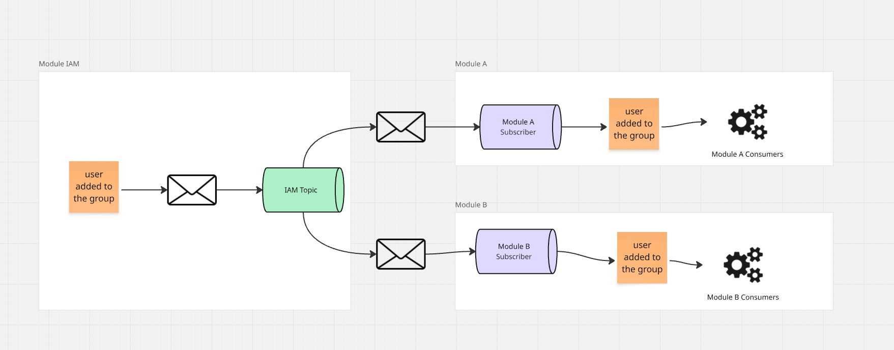 Dark Sides of Modularization - Events