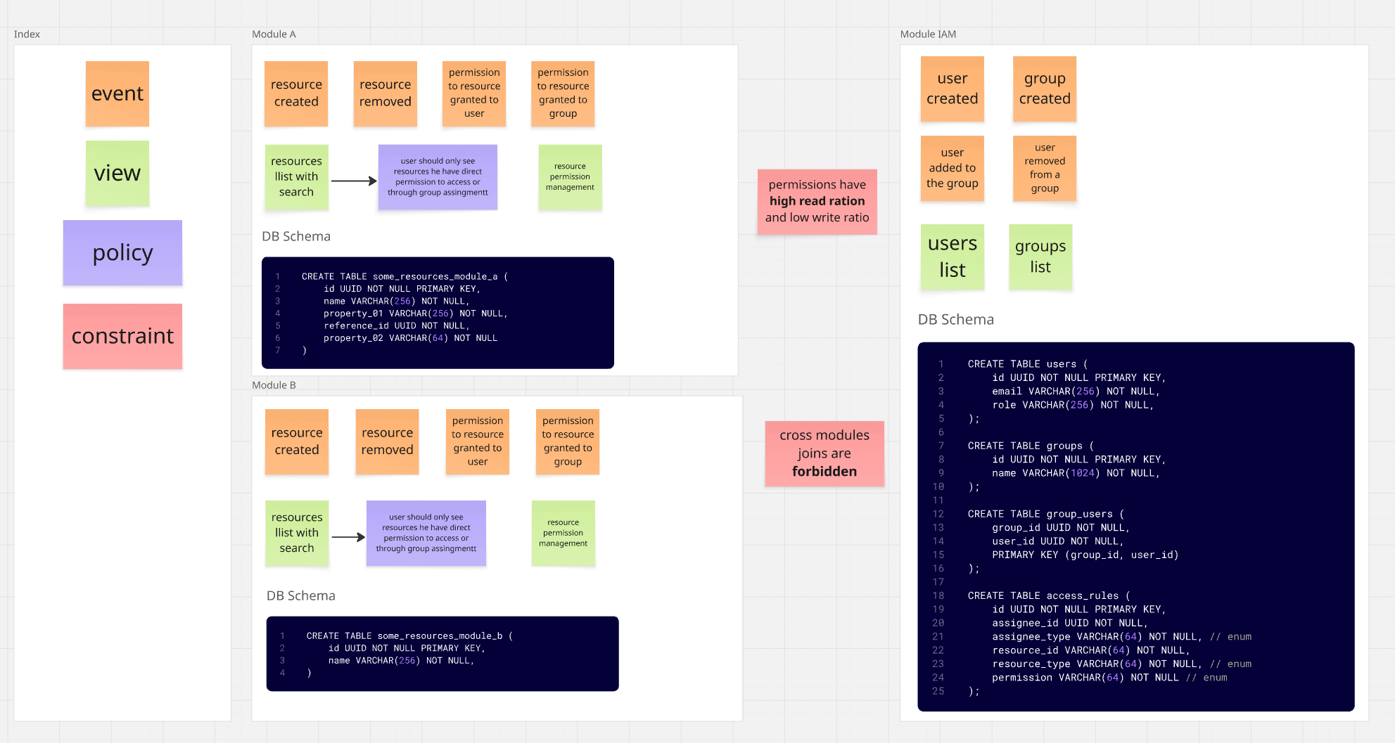 Dark Sides of Modularization - problem