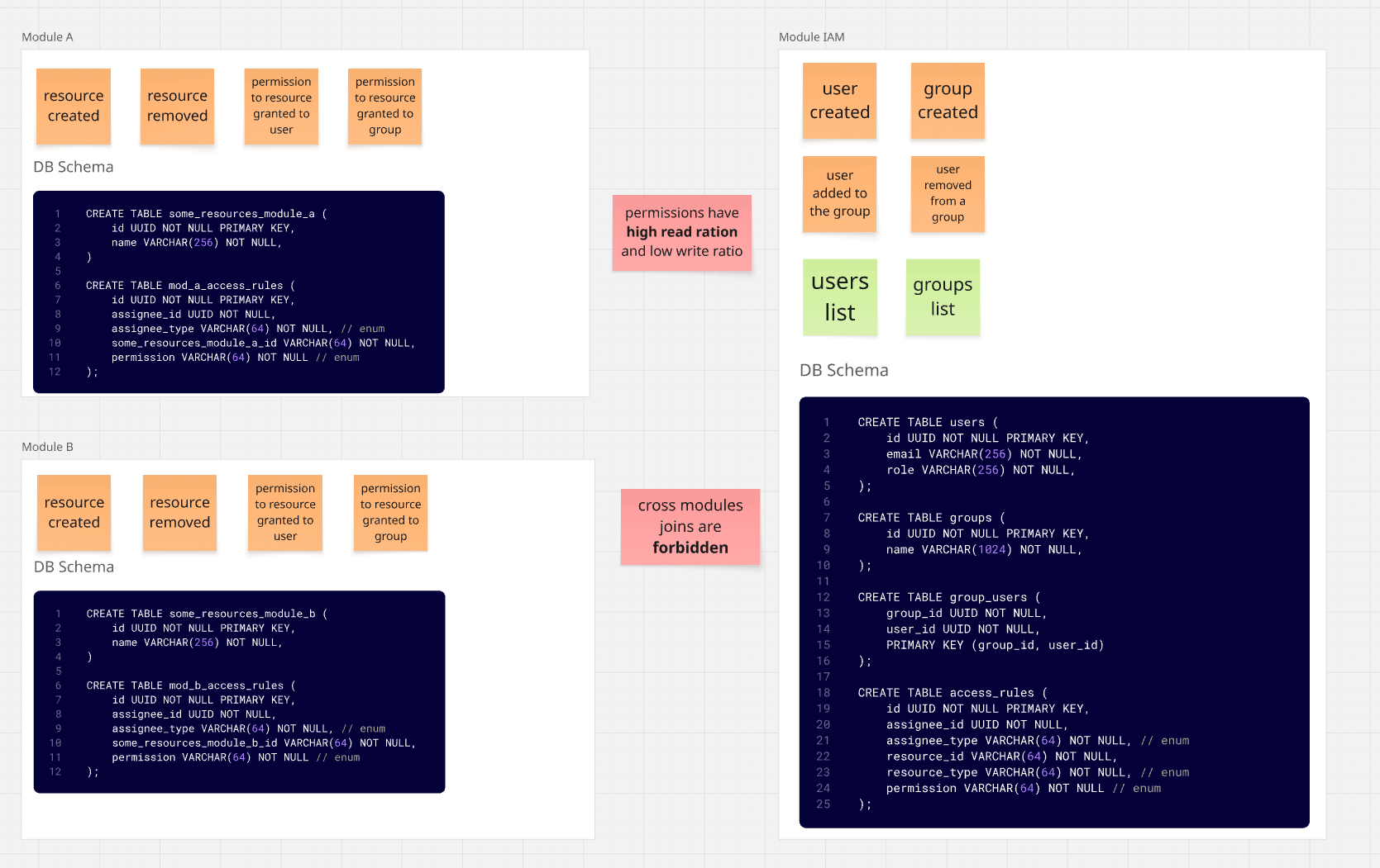 Dark Sides of Modularization - Separation